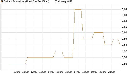 Call auf Docusign [Société Générale Effekten GmbH] Chart