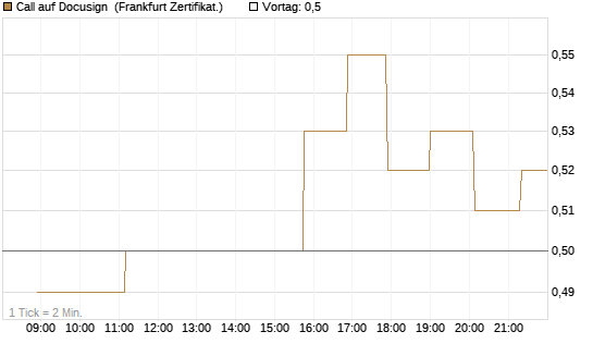 Call auf Docusign [Société Générale Effekten GmbH] Chart