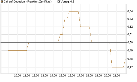 Call auf Docusign [Société Générale Effekten GmbH] Chart
