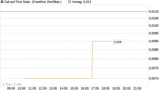 Call auf First Solar [Vontobel] Chart