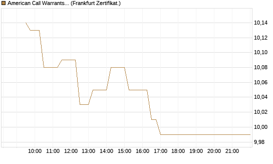 American Call Warrants 440 auf Invesco EU ST 50 UCITS ETF Acc [ING Markets] Chart