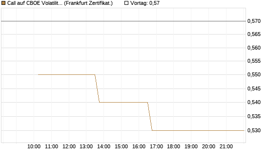 Call auf CBOE Volatility Index Options (VIX) [Vontobel] Chart