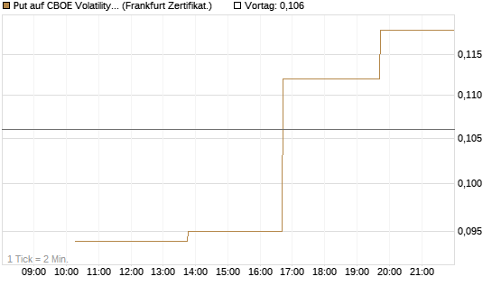 Put auf CBOE Volatility Index Options (VIX) [Vontobel] Chart