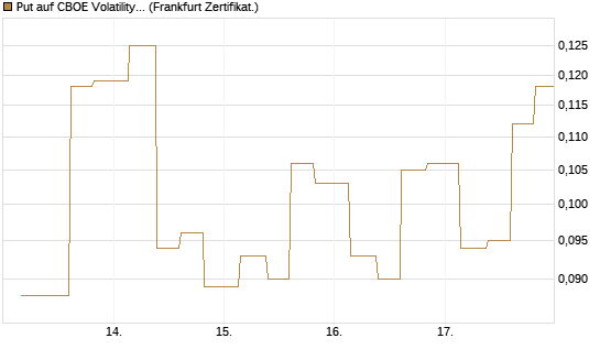 Put auf CBOE Volatility Index Options (VIX) [Vontobel] Chart
