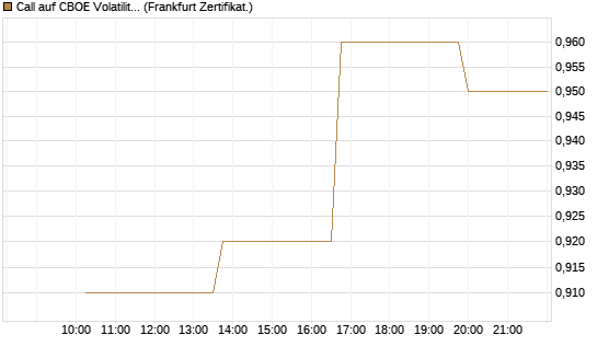 Call auf CBOE Volatility Index Options (VIX) [Vontobel] Chart