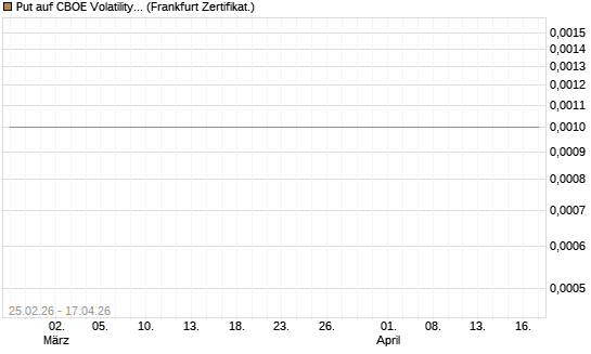 Put auf CBOE Volatility Index Options (VIX) [Vontobel] Chart