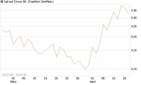 Call auf Circus SE [DZ BANK AG] Chart