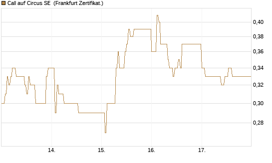 Call auf Circus SE [DZ BANK AG] Chart