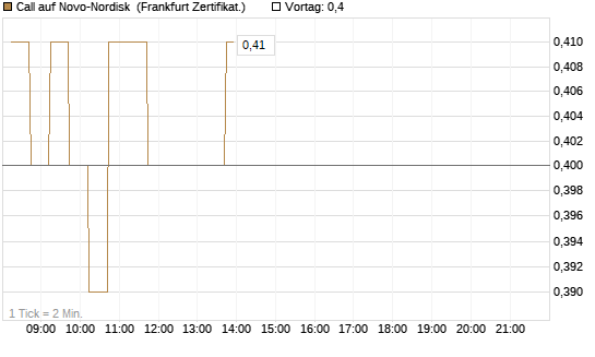 Call auf Novo-Nordisk [DZ BANK AG] Chart