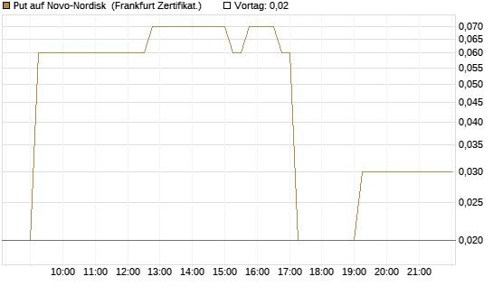 Put auf Novo-Nordisk [DZ BANK AG] Chart