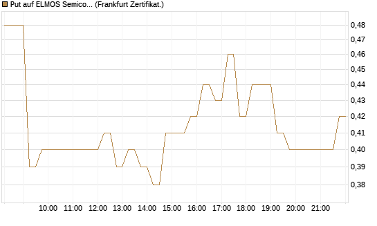 Put auf ELMOS Semiconductor [DZ BANK AG] Chart