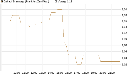 Call auf Brenntag [UBS AG (London)] Chart