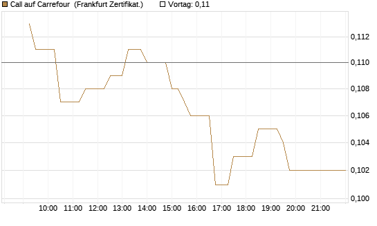Call auf Carrefour [UBS AG (London)] Chart