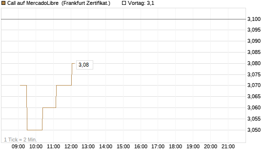Call auf MercadoLibre [UBS AG (London)] Chart
