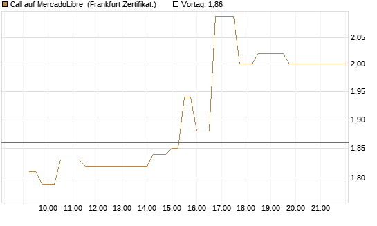 Call auf MercadoLibre [UBS AG (London)] Chart