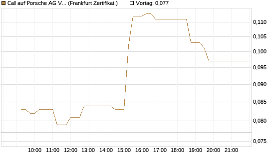 Call auf Porsche AG Vz [UBS AG (London)] Chart