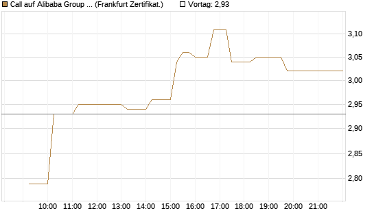 Call auf Alibaba Group ADR [UBS AG (London)] Chart