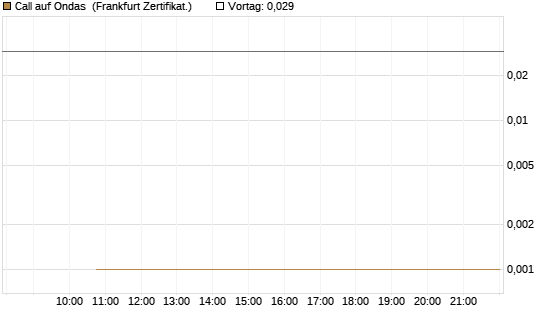 Call auf Ondas [Vontobel] Chart