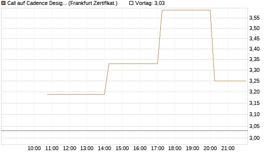 Call auf Cadence Design [Vontobel] Chart