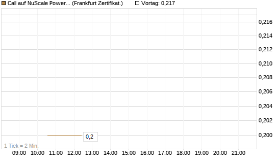 Call auf NuScale Power Corporation [Vontobel] Chart