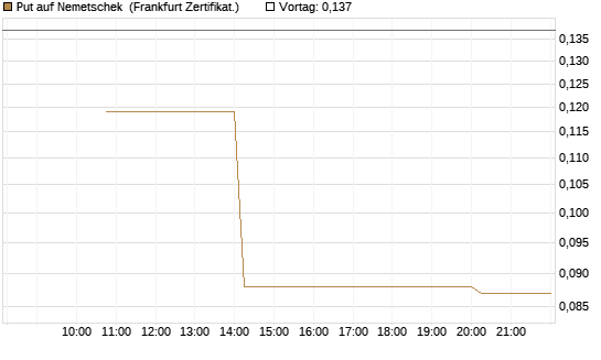 Put auf Nemetschek [Vontobel] Chart