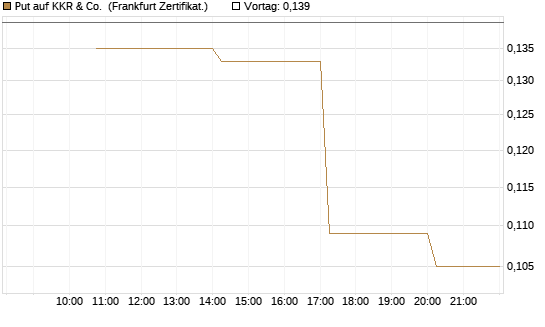 Put auf KKR & Co. [Vontobel] Chart