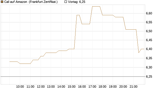 Call auf Amazon [Société Générale Effekten GmbH] Chart