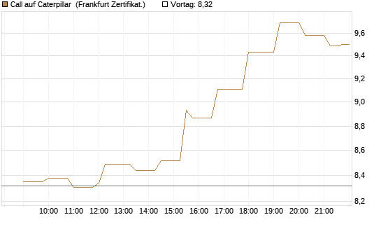 Call auf Caterpillar [Société Générale Effekten GmbH] Chart