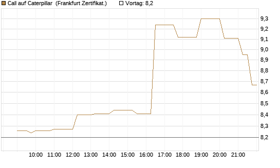Call auf Caterpillar [Société Générale Effekten GmbH] Chart