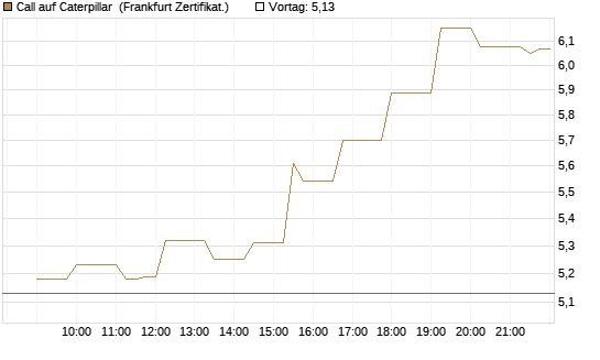 Call auf Caterpillar [Société Générale Effekten GmbH] Chart