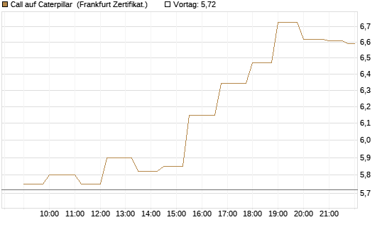 Call auf Caterpillar [Société Générale Effekten GmbH] Chart