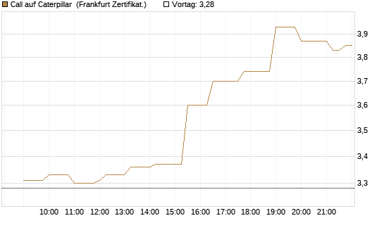 Call auf Caterpillar [Société Générale Effekten GmbH] Chart