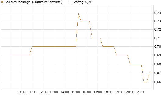 Call auf Docusign [Société Générale Effekten GmbH] Chart