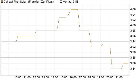 Call auf First Solar [Société Générale Effekten GmbH] Chart