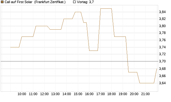 Call auf First Solar [Société Générale Effekten GmbH] Chart