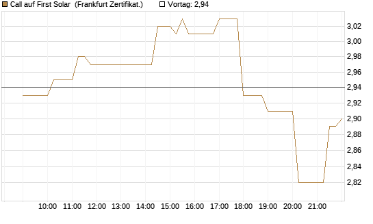 Call auf First Solar [Société Générale Effekten GmbH] Chart