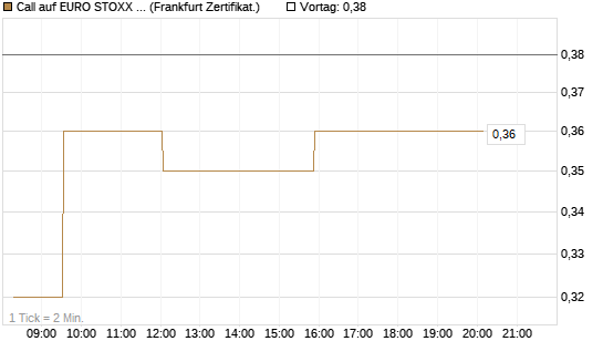 Call auf EURO STOXX 50 [UBS AG (London)] Chart