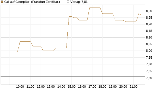 Call auf Caterpillar [Société Générale Effekten GmbH] Chart
