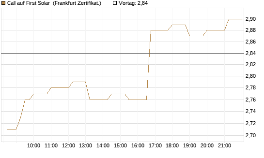 Call auf First Solar [Société Générale Effekten GmbH] Chart