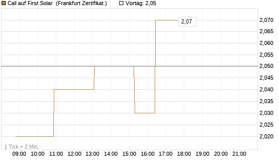 Call auf First Solar [Société Générale Effekten GmbH] Chart