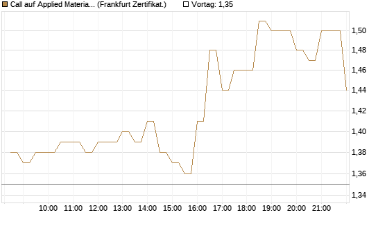 Call auf Applied Materials [BNP Paribas Emissions- und Handelsges.] Chart