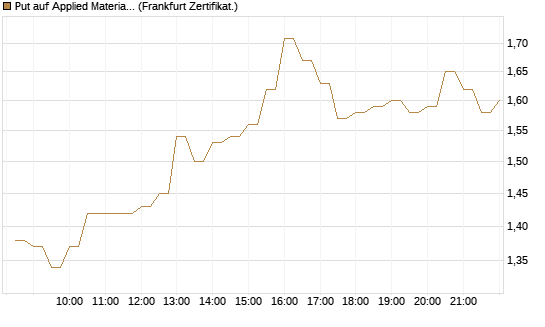 Put auf Applied Materials [BNP Paribas Emissions- und Handelsges.] Chart