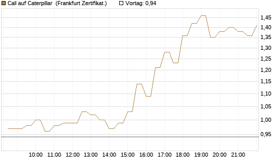 Call auf Caterpillar [BNP Paribas Emissions- und Handelsges.] Chart