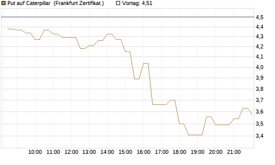 Put auf Caterpillar [BNP Paribas Emissions- und Handelsges.] Chart