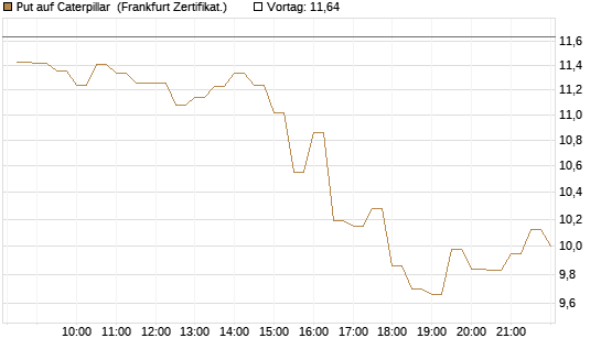 Put auf Caterpillar [BNP Paribas Emissions- und Handelsges.] Chart