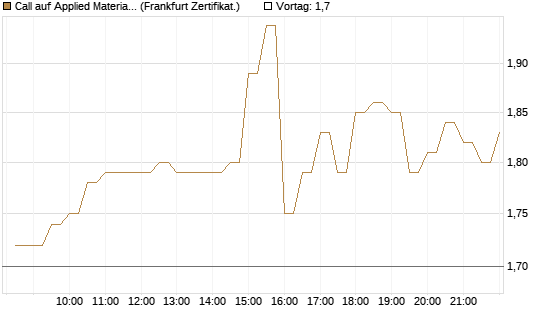 Call auf Applied Materials [BNP Paribas Emissions- und Handelsges.] Chart