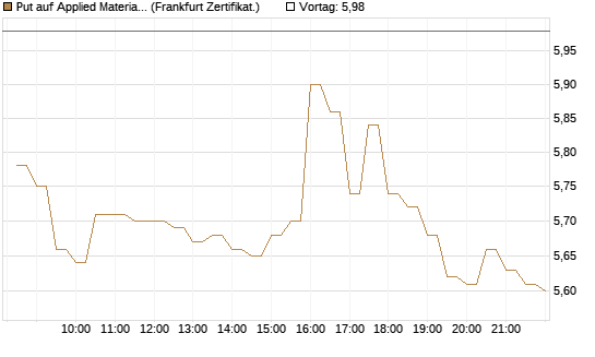 Put auf Applied Materials [BNP Paribas Emissions- und Handelsges.] Chart