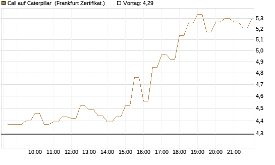 Call auf Caterpillar [BNP Paribas Emissions- und Handelsges.] Chart