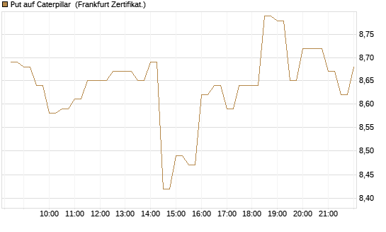 Put auf Caterpillar [BNP Paribas Emissions- und Handelsges.] Chart