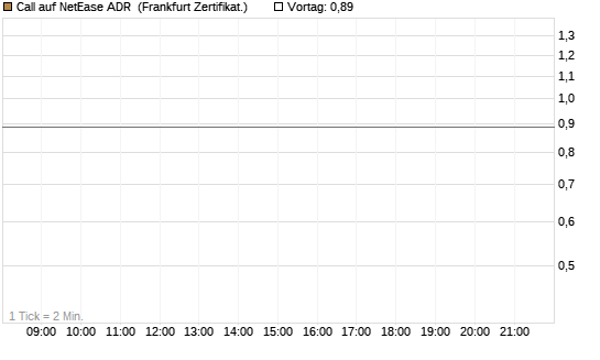 Call auf NetEase ADR [Vontobel] Chart